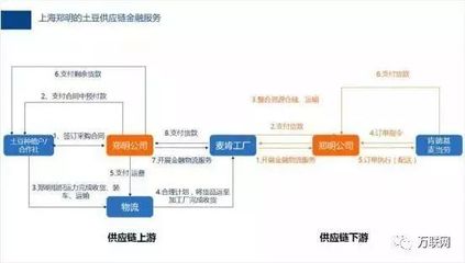 宋华深度解析 如何实现端对端的智慧供应链金融？——支付信息技术的核心作用