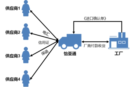 供应链金融迎来爆发期,市场规模或将达到27万亿